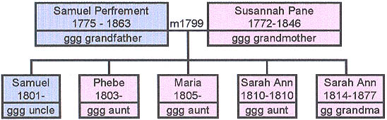 Samuel Perfrement 1775-1863's family